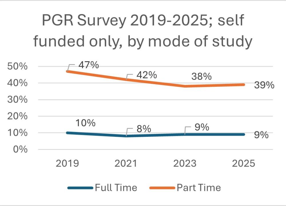 Self-funding by mode of study Full Time and Part Time